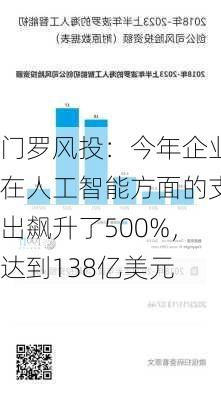 门罗风投：今年企业在人工智能方面的支出飙升了500%，达到138亿美元