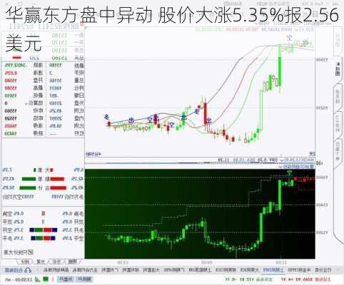 华赢东方盘中异动 股价大涨5.35%报2.56美元