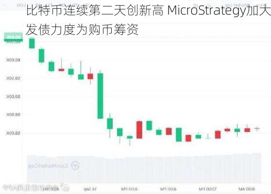 比特币连续第二天创新高 MicroStrategy加大发债力度为购币筹资