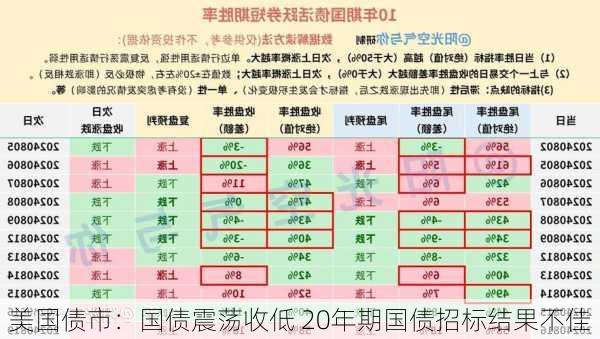 美国债市：国债震荡收低 20年期国债招标结果不佳