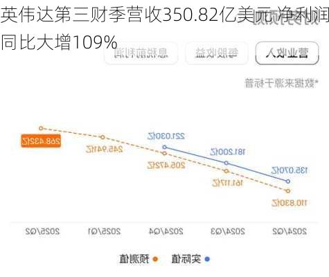 英伟达第三财季营收350.82亿美元 净利润同比大增109%