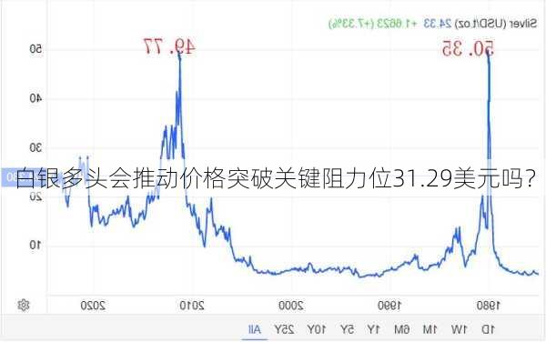 白银多头会推动价格突破关键阻力位31.29美元吗？