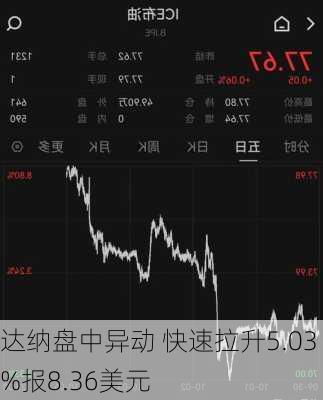 达纳盘中异动 快速拉升5.03%报8.36美元