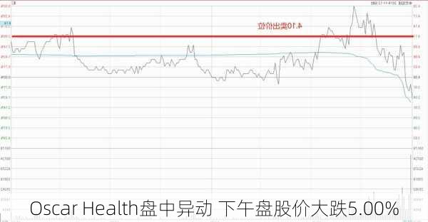 Oscar Health盘中异动 下午盘股价大跌5.00%