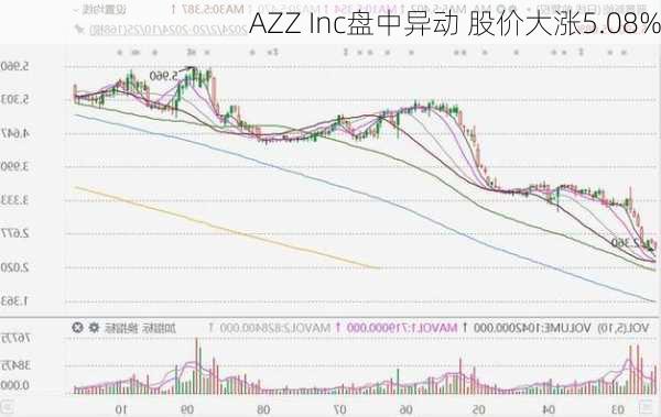 AZZ Inc盘中异动 股价大涨5.08%