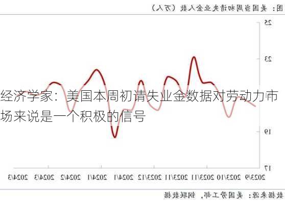 经济学家：美国本周初请失业金数据对劳动力市场来说是一个积极的信号