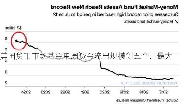 美国货币市场基金单周资金流出规模创五个月最大