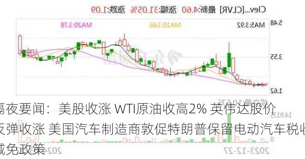 隔夜要闻：美股收涨 WTI原油收高2% 英伟达股价反弹收涨 美国汽车制造商敦促特朗普保留电动汽车税收减免政策