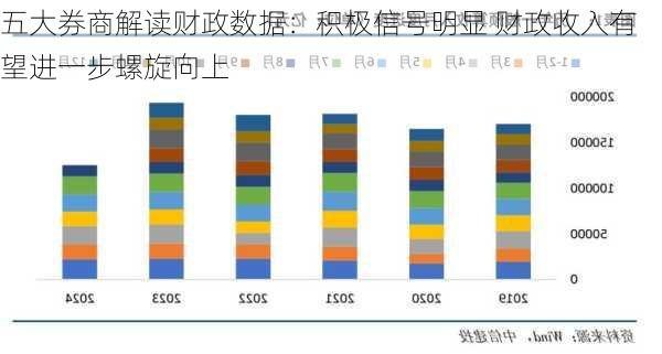 五大券商解读财政数据：积极信号明显 财政收入有望进一步螺旋向上