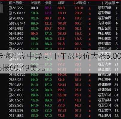 卡梅科盘中异动 下午盘股价大涨5.00%报60.49美元