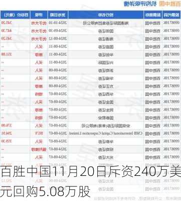 百胜中国11月20日斥资240万美元回购5.08万股