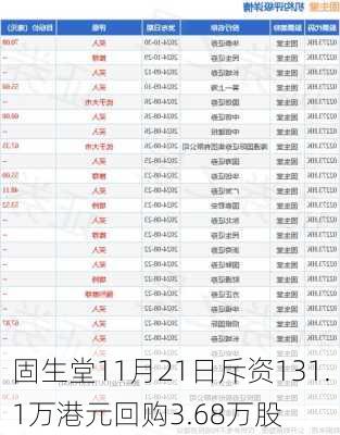 固生堂11月21日斥资131.1万港元回购3.68万股