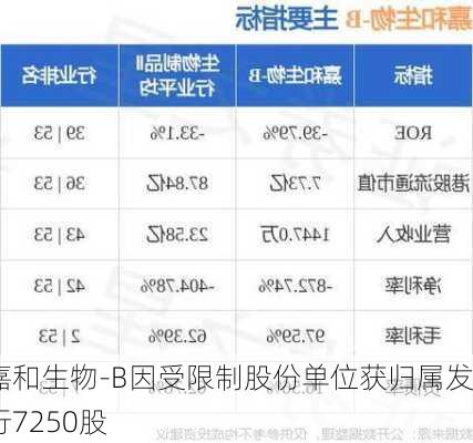 嘉和生物-B因受限制股份单位获归属发行7250股