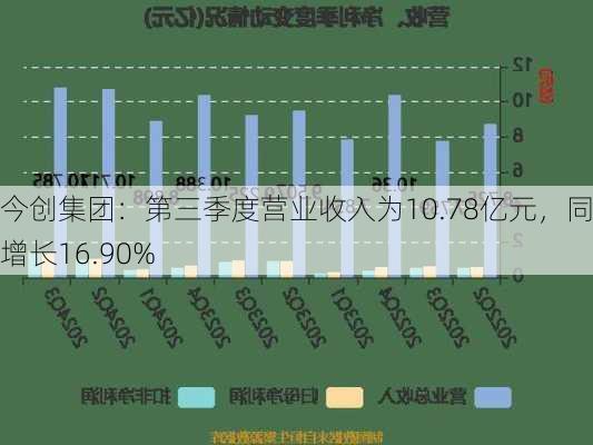 今创集团：第三季度营业收入为10.78亿元，同比增长16.90%