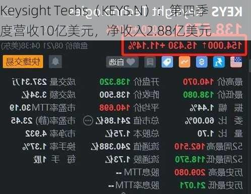 Keysight Techs（KEYS.N）：第四季度营收10亿美元，净收入2.88亿美元