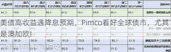 美债高收益遇降息预期，Pimco看好全球债市，尤其是澳加欧!