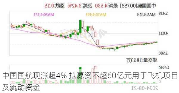 中国国航现涨超4% 拟募资不超60亿元用于飞机项目及流动资金