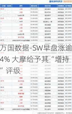 万国数据-SW早盘涨逾4% 大摩给予其“增持”评级