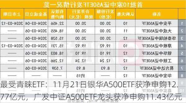 最受青睐ETF：11月21日银华A500ETF获净申购12.77亿元，广发中证A500ETF龙头获净申购11.43亿元