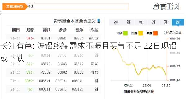 长江有色: 沪铝终端需求不振且买气不足 22日现铝或下跌