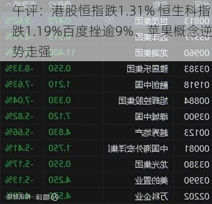 午评：港股恒指跌1.31% 恒生科指跌1.19%百度挫逾9%、苹果概念逆势走强