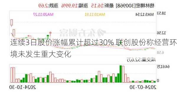 连续3日股价涨幅累计超过30% 联创股份称经营环境未发生重大变化