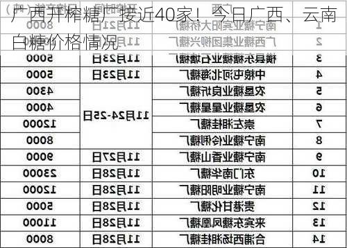 广西开榨糖厂接近40家！今日广西、云南白糖价格情况