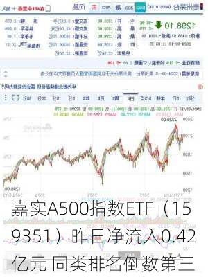 嘉实A500指数ETF（159351）昨日净流入0.42亿元 同类排名倒数第三