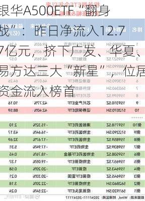 银华A500ETF“翻身战”：昨日净流入12.77亿元，挤下广发、华夏、易方达三大“新星”，位居资金流入榜首