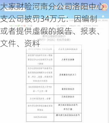 大家财险河南分公司洛阳中心支公司被罚34万元：因编制或者提供虚假的报告、报表、文件、资料