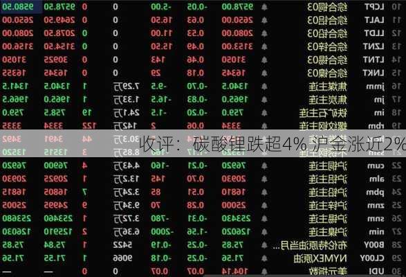 收评：碳酸锂跌超4% 沪金涨近2%