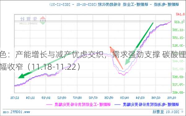 长江有色：产能增长与减产忧虑交织，需求强劲支撑 碳酸锂价格涨幅收窄（11.18-11.22）