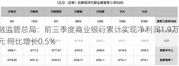 金融监管总局：前三季度商业银行累计实现净利润1.9万亿元 同比增长0.5%