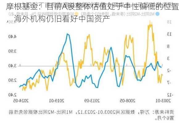 摩根基金：目前A股整体估值处于中性偏低的位置，海外机构仍旧看好中国资产