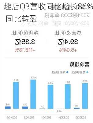 趣店Q3营收同比增长86% 同比转盈