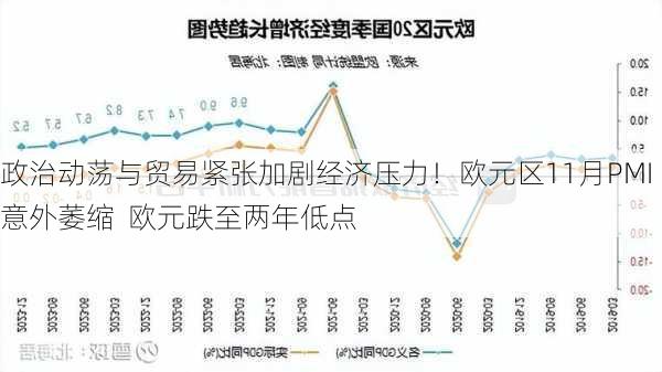 政治动荡与贸易紧张加剧经济压力！欧元区11月PMI意外萎缩  欧元跌至两年低点