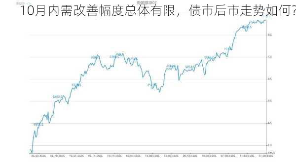 10月内需改善幅度总体有限，债市后市走势如何？