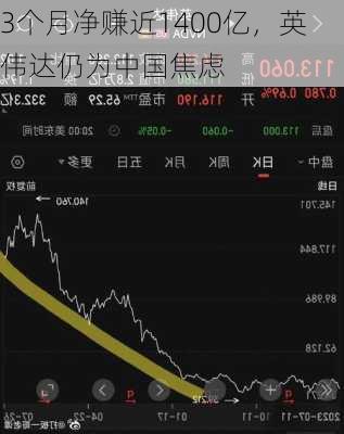 3个月净赚近1400亿，英伟达仍为中国焦虑