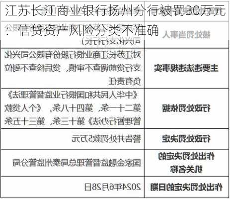 江苏长江商业银行扬州分行被罚30万元：信贷资产风险分类不准确