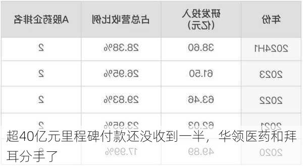 超40亿元里程碑付款还没收到一半，华领医药和拜耳分手了