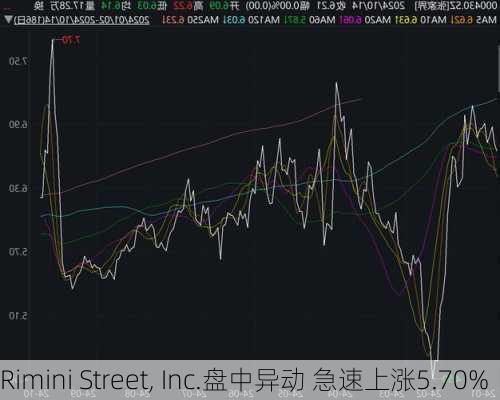 Rimini Street, Inc.盘中异动 急速上涨5.70%