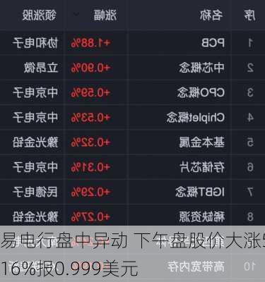 易电行盘中异动 下午盘股价大涨5.16%报0.999美元