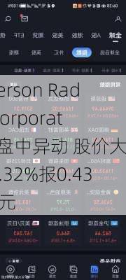 Emerson Radio Corporation盘中异动 股价大跌6.32%报0.430美元