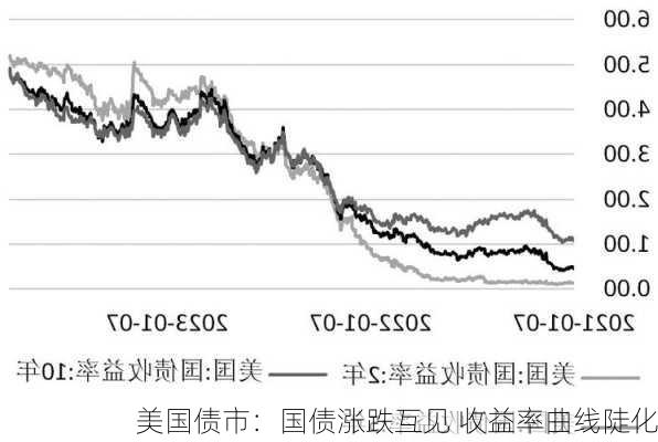 美国债市：国债涨跌互见 收益率曲线陡化