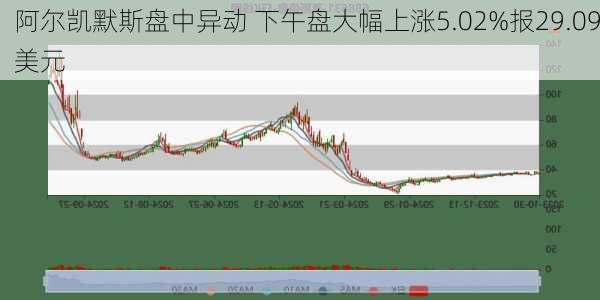 阿尔凯默斯盘中异动 下午盘大幅上涨5.02%报29.09美元