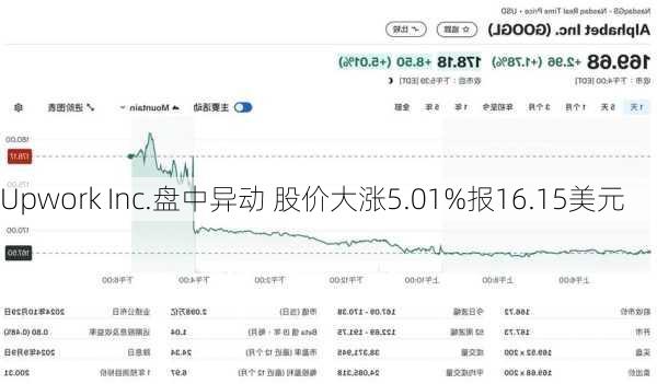 Upwork Inc.盘中异动 股价大涨5.01%报16.15美元