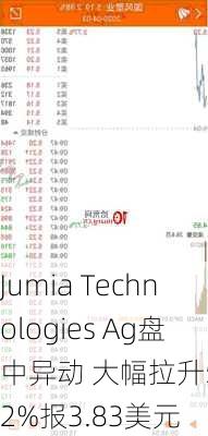 Jumia Technologies Ag盘中异动 大幅拉升5.22%报3.83美元