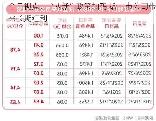 今日视点：“两新”政策加码 给上市公司带来长期红利