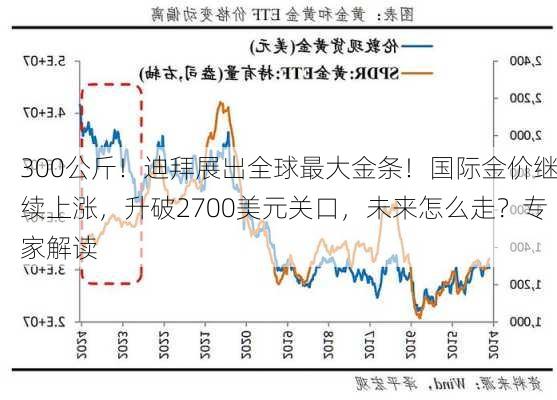 300公斤！迪拜展出全球最大金条！国际金价继续上涨，升破2700美元关口，未来怎么走？专家解读