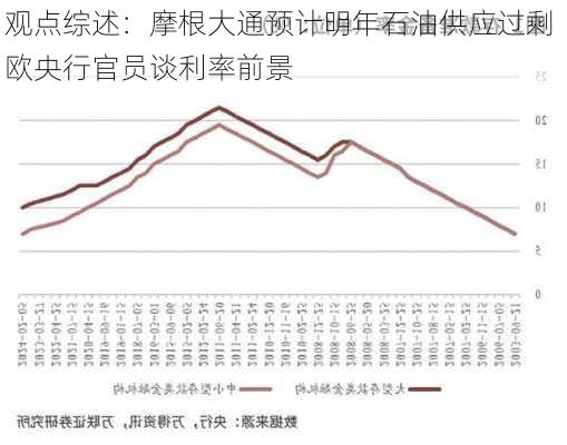 观点综述：摩根大通预计明年石油供应过剩 欧央行官员谈利率前景